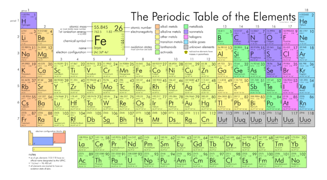 Periodic table of the elements