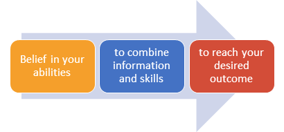 Light blue arrow pointing right with three colored boxes over it: an orange box with the words, 'Belief in your abilities,' a blue box with the words, 'to combine information and skills,' and a red box with the words, 'to reach your desired outcome'