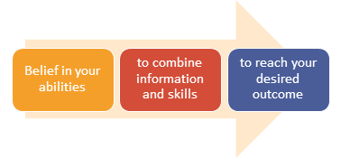 A tan arrow pointing right with three colored boxes over it: an orange box with the words, 'Belief in your abilities,' a red box with the words, 'to combine information and skills,' and a blue box with the words, 'to reach your desired outcome'