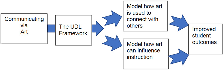 Diagram of how art can be used with UDL to improve student outcomes